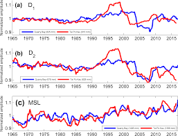 os tidal variability in the hong kong region