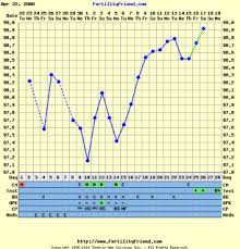 Was Your Temperature Chart Wacky When You Got A Bfp The Bump
