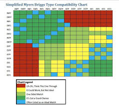 Lovers Compatibility Chart Myers Briggs Charts Myers Briggs