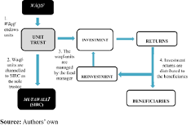 Uob now has the following unit trust funds with varying investment objectives to better meet investor needs. Proposed Models For Unit Trust Waqf And The Parameters For Their Application Emerald Insight