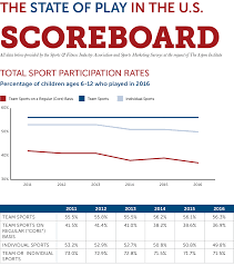 7 charts that show why we need to fix youth sports the