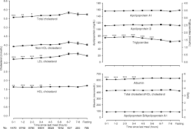 Fasting And Nonfasting Lipid Levels Circulation