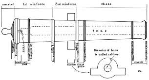 civil war artillery weapons battles cannon union confederate