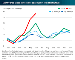 Usda Ers Chart Detail