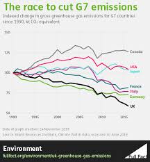Co2 emissions increased by 1.28% over the previous year, representing an increase by 9,829,290 tons over 2015, when co2 emissions were 765,922,900 tons.; Uk Greenhouse Gas Emissions Fast Progress But Not Yet Enough To Meet Future Targets Full Fact