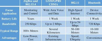 Comparison Of Several Wireless Standards Download Table