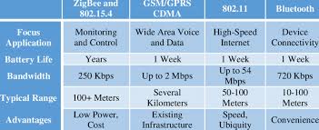 comparison of several wireless standards download table