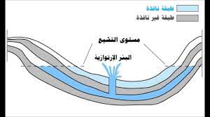 Facebook is showing information to help you better understand the purpose of a page. Ø§Ù„Ø¨Ø¦Ø± Ø§Ù„Ø§Ø±ØªÙˆØ§Ø²ÙŠØ© Ø§Ù„Ù…ÙˆØ³ÙˆØ¹Ø© Ø§Ù„ØµÙˆØªÙŠØ© Youtube