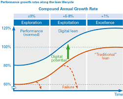 Eligible accenture employees can contribute up to 10 percent of their salary to purchase accenture shares at a 15 percent discount. Accenture Technology On Twitter Companies That Rely On Lean Principles Achieve Higher Performance Levels Than Competitors Commonly Seeing 8 Performance Growth During The Lean Exploitation Phase Https T Co V13nnjwh4k Https T Co Pcblnrxycs