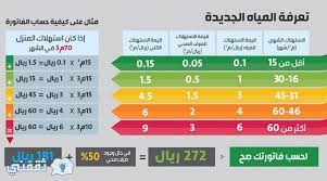 رابط الاستعلام عن فاتورة المياه برقم العداد لشهر نوفمبر موقع بوابة حياك Nwc Com Sa