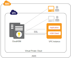 Aws Cloudhsm Secure Key Storage And Cryptographic Operations Aws News Blog