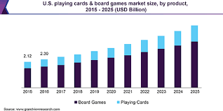 Board game europe are designed for both children and adults as the perfect method of relaxation, learning and bonding with loved ones and friends. Playing Cards Board Games Market Size Industry Report 2019 2025
