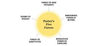 Porter S Five Forces Determine How Attractive Your Market Is Increase Business