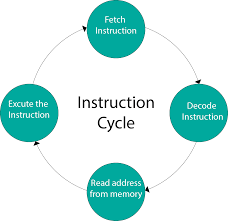 instruction cycle computer organization and architecture