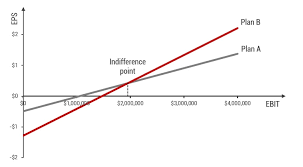 Ebit Eps Analysis Capital Structure Definition Formula