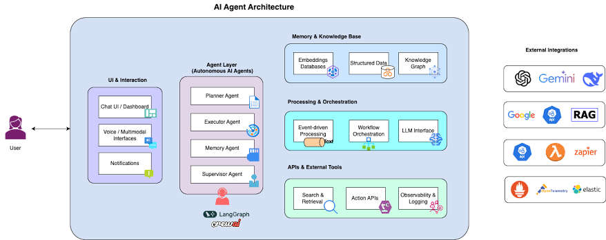Modern AI Agent Architecture Stack
