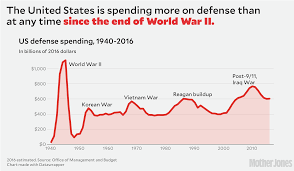 Why Trumps Military Budget Boost Doesnt Add Up Mother Jones