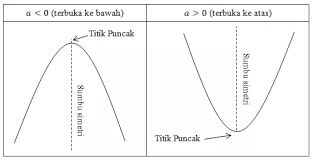 Fungsi Kuadrat Grafik Rumus Menyusun Persamaan Contoh Soal Grafik Persamaan