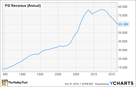 P G Stock History Why Procter Gamble Co Looks Good