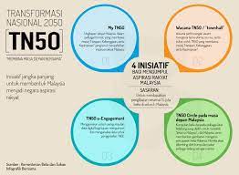 It is similar to board of engineer (bem), board of quality surveyors malaysia (bqsm), board of valuers, appraisers, estate agents, and property managers (bovea), malaysian medical council (mmc), and etc. Bernama No Twitter Infografik Transformasi Nasional 2050 Tn50 Inisiatif Jangka Panjang Untuk Membentuk Malaysia Menjadi Negara Aspirasi Rakyat Https T Co Von2n7kls1