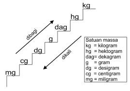 Check spelling or type a new query. Tangga Konversi Pengukuran Satuan Berat Matematika Rumus Matematika Online