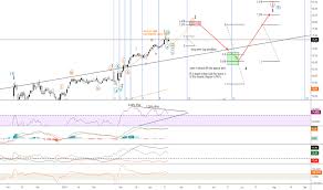 Plnt Tradingview