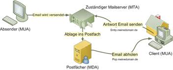 The original protocol is pop. Pop Imap Smtp Webworks Leicht Webhosting Und Entwicklung