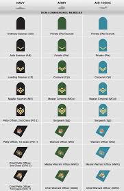 Non Commissioned Members Ranks Military Ranks Army Ranks