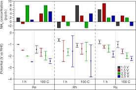 A Rigorous Electrochemical Ammonia Synthesis Protocol With