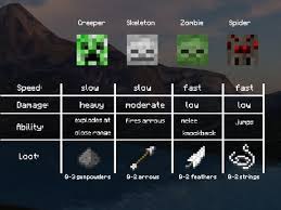 Mob Fighting Tutorial Minecraft Project Minecraft Projects Minecraft Mobs Minecraft