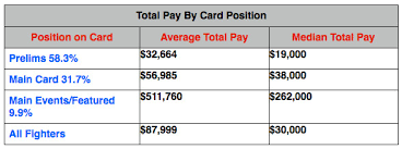 Khabib earned a whopping $6,090,000 in 2019, while de padua earned $10,500. What Do Ufc Fighters Make Bloody Elbow