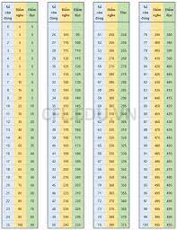 Trong thời gian sắp tới tại việt nam, dạng thức của bài thi toeic sẽ được thay đổi với nội dung cập nhật và phù hợp hơn với xu thế giao tiếp hiện đại. Thang Ä'iá»ƒm Toeic Má»›i Nháº¥t Va Cach Tinh Ä'iá»ƒm Bai Thi Toeic Cfl Edu Vn