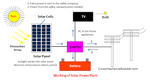 House with solar panels diagram. Solar Power Plant Main Components Working Advantages And Disadvantages Mechanical Booster