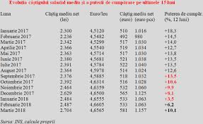 Attention Manufacturing Industry Ranks Last In Terms Of Increases Record Average Salary In March Net 581 Euro And 1 157 Euro In Terms Of Purchasing Power Cursdeguvernare Ro Cursdeguvernare Ro