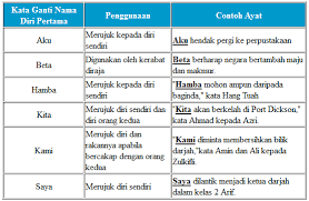 Worksheets are bahasa melayu tahun 1 kssr kata nama am, exam syllabus coverage yearlevel lower secondary y7, exam syllabus coverage, exam syllabus coverage, exam syllabus coverage, learning english within communicative analytic approach. Kata Nama Am Kata Pusat Tuisyen Efektif Minda Wawasan Facebook