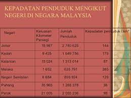 Negara dengan jumlah penduduk paling banyak di dunia adalah china atau tiongkok. Taburan Penduduk Di Malaysia