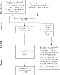 The Prevalence And Predictors Of Bipolar And Borderline