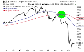 The Dreaded Death Cross Formation Has Just Hit The Markets