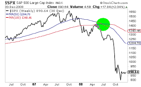 the dreaded death cross formation has just hit the markets