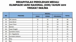 Feb 25, 2019 · soal dan kunci jawaban osk kebumian sma 2019 semoga bermanfaat :) untuk kumpulan soal, kunci jawaban, dan pembahasan osk osp osn kebumian sma lainnya dapat anda peroleh disini. Inilah Daftar Lengkap 10 Provinsi Peraih Medali Terbanyak Osn Sma Ma 2019 Di Manado Http Www Kalderanews Com