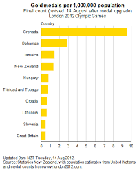 London 2012 Olympic Games Medal Strike Rate Final Count