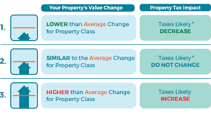Die besten kaufangebote für grundstücke in ahrensburg & umgebung jetzt finden! Property Assessments And Property Taxes A Not So Complicated Relationship
