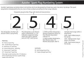 Manufacturers Numbering Systems