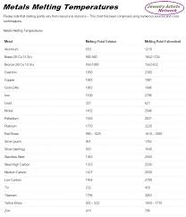 Metals Melting Temperatures Chart But Im Not 100 About