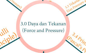 Check spelling or type a new query. Nota Pecut Tingkatan 4 Bab 3 Daya Dan Tekanan By A Hmzn Fizik Spm