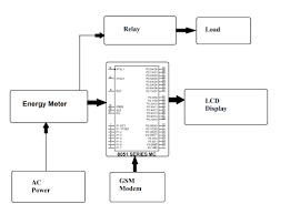 Project report automatic street light control system. Prepaid Electricity System