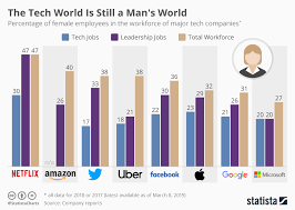 Chart The Tech World Is Still A Mans World Statista