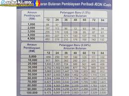 Jika pinjaman lebih rm10,000, kadarnya ialah 2%; Aeon Personal Loan All Products Are Discounted Cheaper Than Retail Price Free Delivery Returns Off 78