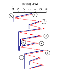 Rainflow Counting Algorithm Wikipedia