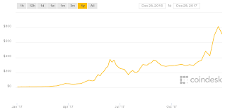 What Dao Charting Ethers Epic 2017 Price Climb Coindesk